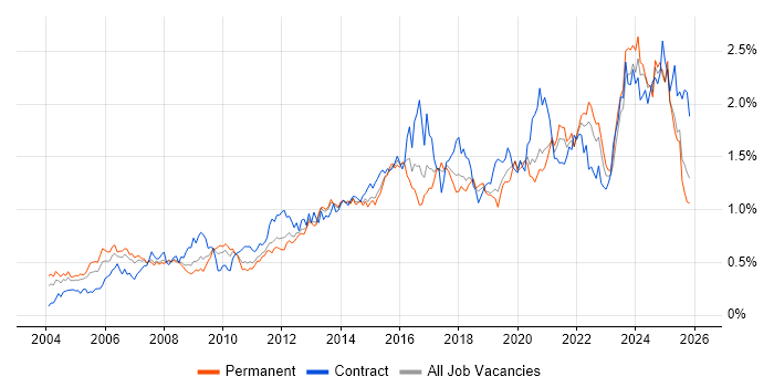Data Management job vacancy trend in the North of England