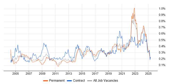Job vacancy trend for Data Manager in the North of England Job vacancy trend for Data Manager in the North of England