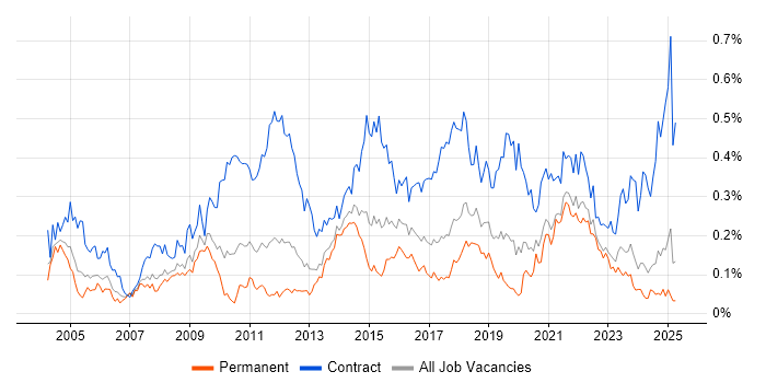 Job vacancy trend for Data Mapping in the North of England Job vacancy trend for Data Mapping in the North of England