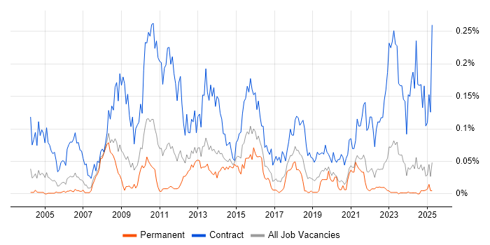 Job vacancy trend for Data Migration Analyst in the North of England Job vacancy trend for Data Migration Analyst in the North of England