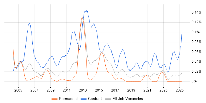 Job vacancy trend for Data Migration Consultant in the North of England