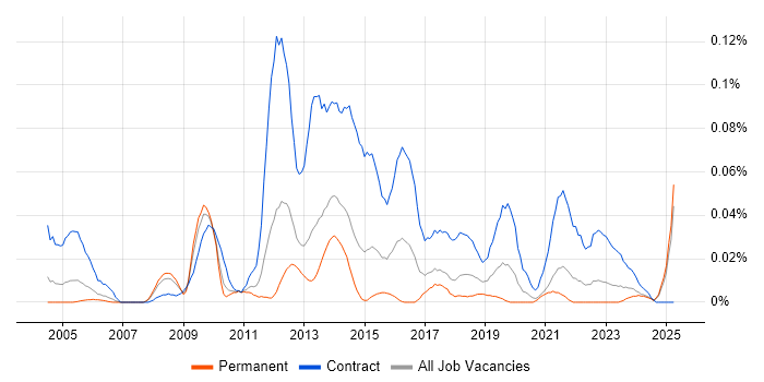 Job vacancy trend for Data Migration Developer in the North of England Job vacancy trend for Data Migration Developer in the North of England