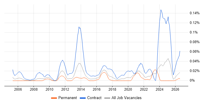 Data Migration Engineer job vacancy trend in the North of England