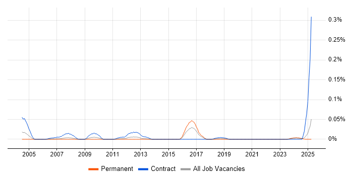 Job vacancy trend for Data Migration Expert in the North of England Job vacancy trend for Data Migration Expert in the North of England