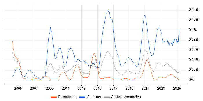 Job vacancy trend for Data Migration Lead in the North of England Job vacancy trend for Data Migration Lead in the North of England