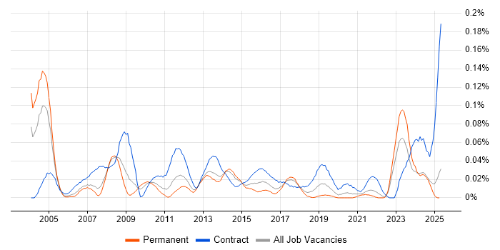 Job vacancy trend for Data Migration Specialist in the North of England