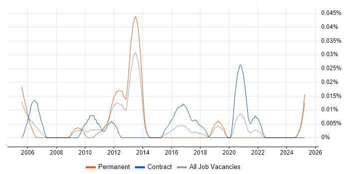 Job vacancy trend for Data Model Consultant in the North of England Job vacancy trend for Data Model Consultant in the North of England