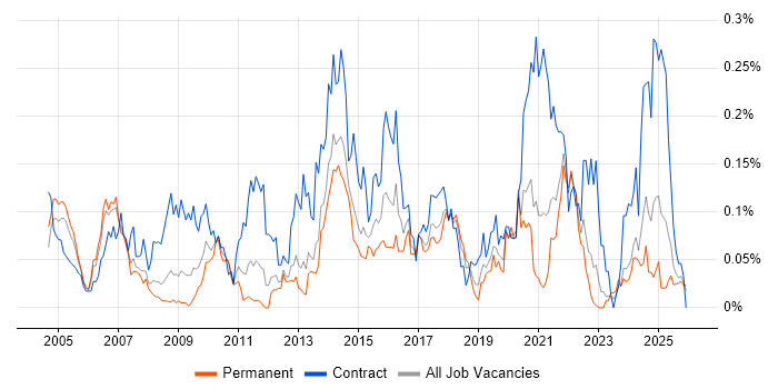Data Modeller job vacancy trend in the North of England