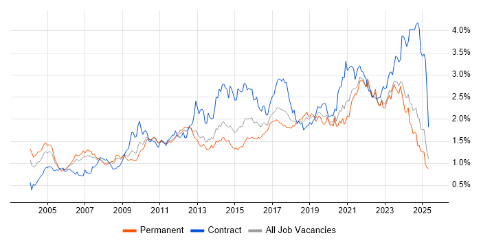 Job vacancy trend for Data Modelling in the North of England Job vacancy trend for Data Modelling in the North of England