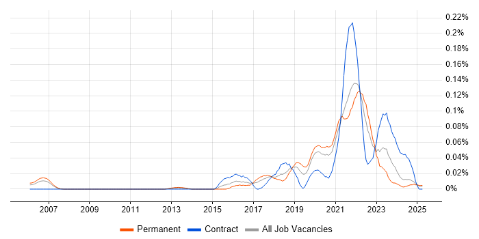 Job vacancy trend for Data Munging in the North of England Job vacancy trend for Data Munging in the North of England
