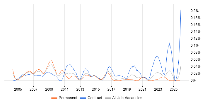 Data Network Engineer job vacancy trend in the North of England