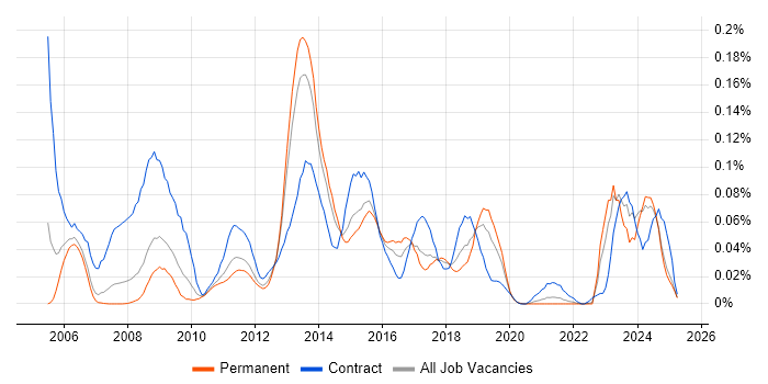 Job vacancy trend for Data ONTAP in the North of England Job vacancy trend for Data ONTAP in the North of England