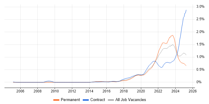 Job vacancy trend for Data Pipeline in the North of England Job vacancy trend for Data Pipeline in the North of England
