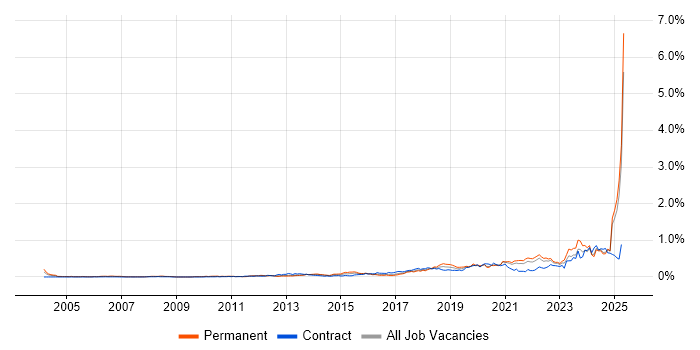 Job vacancy trend for Data Privacy in the North of England Job vacancy trend for Data Privacy in the North of England