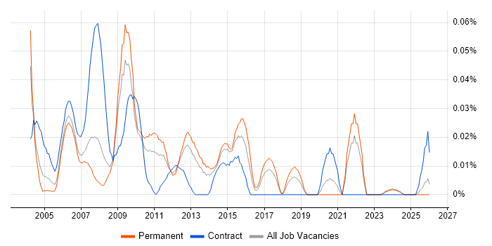 Data Programmer job vacancy trend in the North of England
