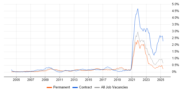 Job vacancy trend for Data Protection Act in the North of England Job vacancy trend for Data Protection Act in the North of England