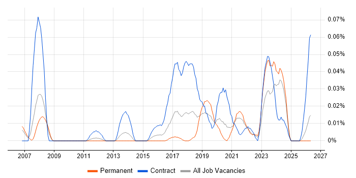 Data Protection Analyst job vacancy trend in the North of England