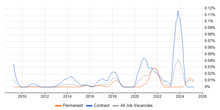 Job vacancy trend for Data Protection Consultant in the North of England Job vacancy trend for Data Protection Consultant in the North of England