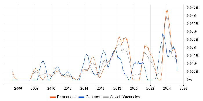 Job vacancy trend for Data Protection Manager in the North of England Job vacancy trend for Data Protection Manager in the North of England