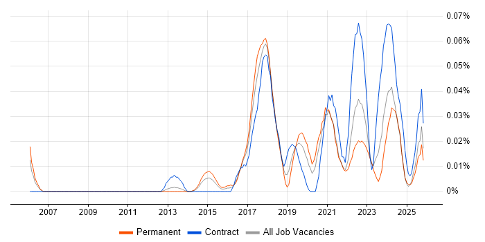 Data Protection Officer job vacancy trend in the North of England