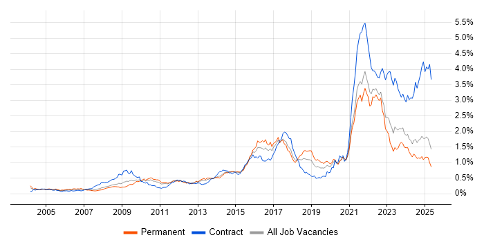 Job vacancy trend for Data Protection in the North of England Job vacancy trend for Data Protection in the North of England