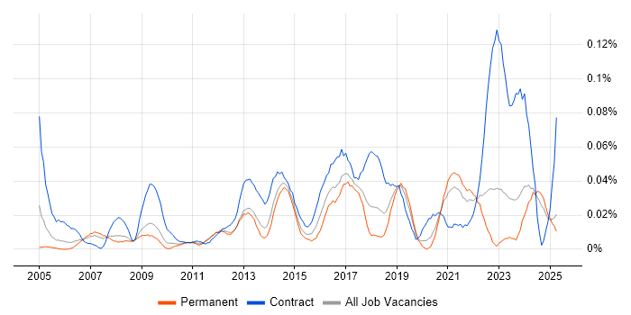 Job vacancy trend for Data Quality Analyst in the North of England Job vacancy trend for Data Quality Analyst in the North of England