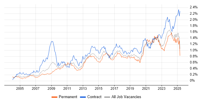 Job vacancy trend for Data Quality in the North of England Job vacancy trend for Data Quality in the North of England