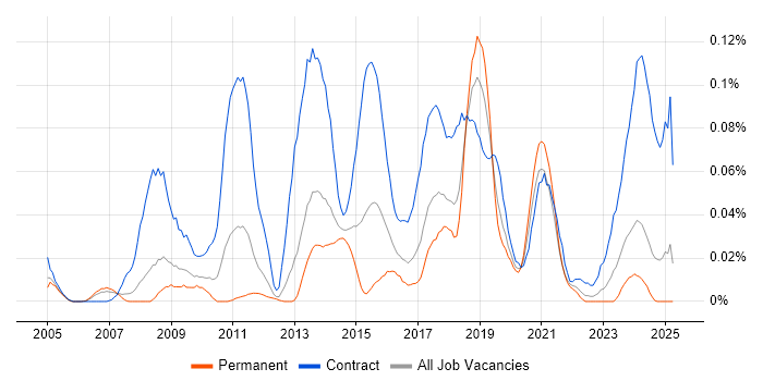 Job vacancy trend for Data Reconciliation in the North of England Job vacancy trend for Data Reconciliation in the North of England