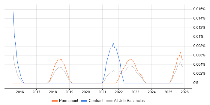 Data Science Analyst job vacancy trend in the North of England