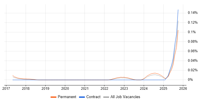 Data Science Consultant job vacancy trend in the North of England Data Science Consultant job vacancy trend in the North of England