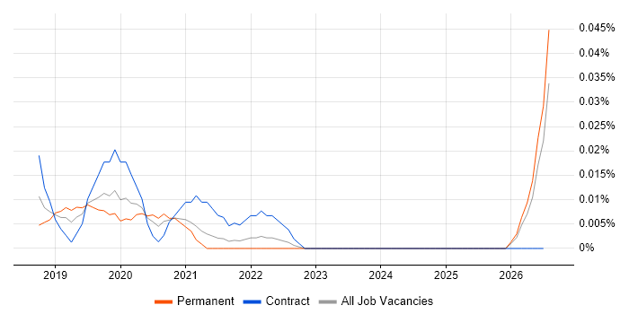 Data Science Engineer job vacancy trend in the North of England