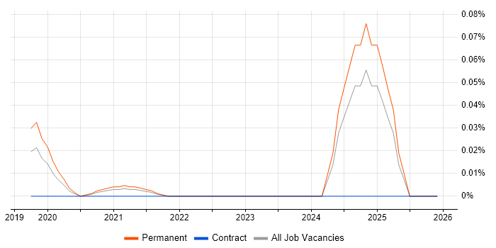 Data Science Graduate job vacancy trend in the North of England