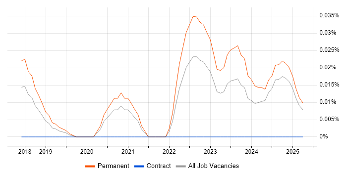 Job vacancy trend for Data Science Leader in the North of England Job vacancy trend for Data Science Leader in the North of England