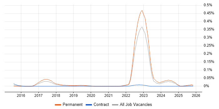 Data Science Manager job vacancy trend in the North of England