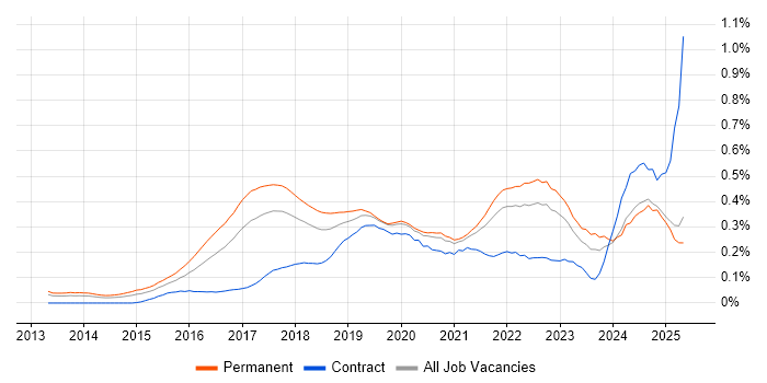 Job vacancy trend for Data Scientist in the North of England Job vacancy trend for Data Scientist in the North of England