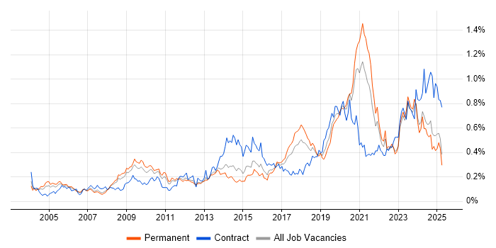 Job vacancy trend for Data Security in the North of England Job vacancy trend for Data Security in the North of England