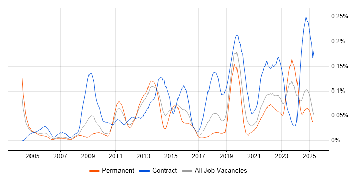 Job vacancy trend for Data Sharing in the North of England Job vacancy trend for Data Sharing in the North of England