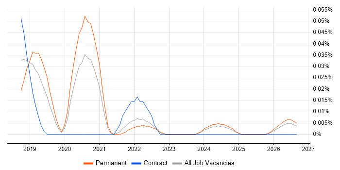 Data Sovereignty job vacancy trend in the North of England