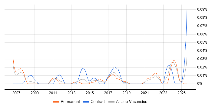 Job vacancy trend for Data Steward in the North of England Job vacancy trend for Data Steward in the North of England