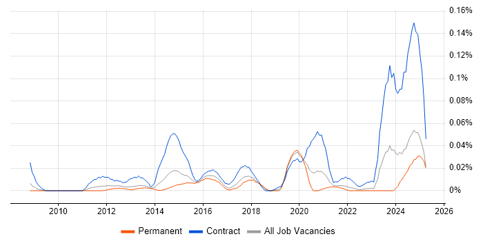 Job vacancy trend for Data Stewardship in the North of England Job vacancy trend for Data Stewardship in the North of England
