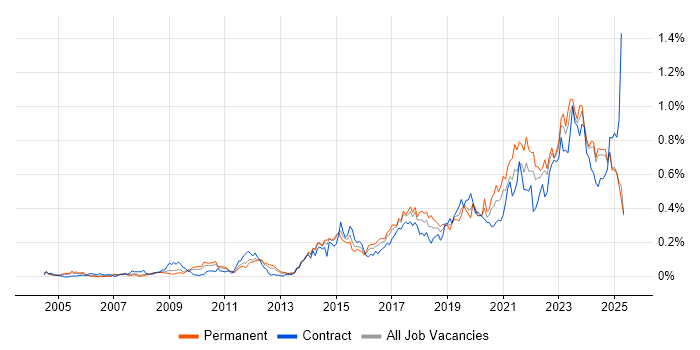 Job vacancy trend for Data Strategy in the North of England Job vacancy trend for Data Strategy in the North of England