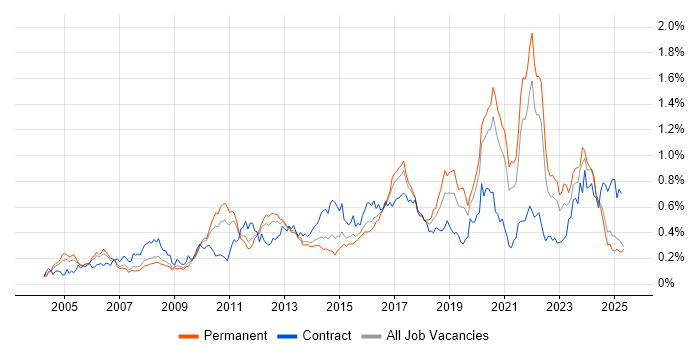 Job vacancy trend for Data Structures in the North of England Job vacancy trend for Data Structures in the North of England