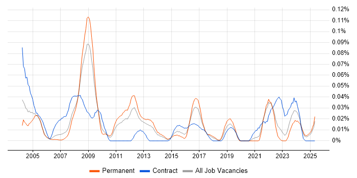 Job vacancy trend for Data Technician in the North of England Job vacancy trend for Data Technician in the North of England