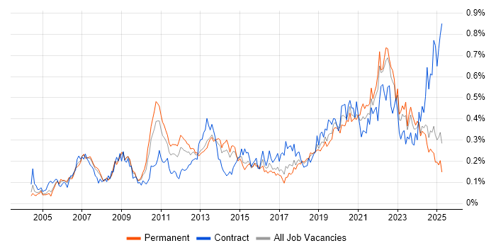 Job vacancy trend for Data Transformation in the North of England Job vacancy trend for Data Transformation in the North of England