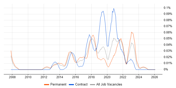 Data Virtualisation job vacancy trend in the North of England