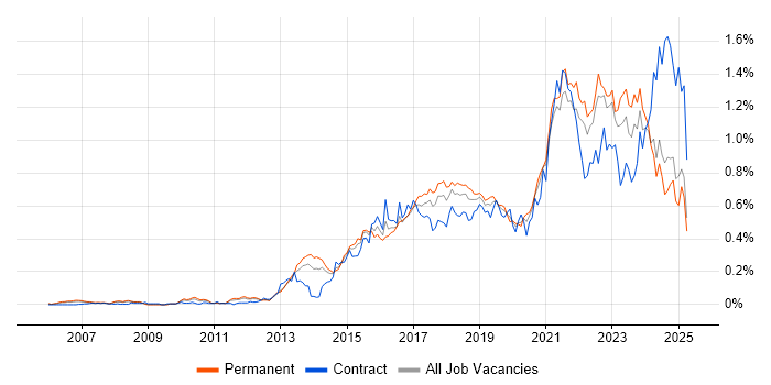 Job vacancy trend for Data Visualisation in the North of England Job vacancy trend for Data Visualisation in the North of England