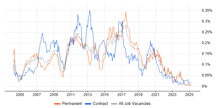 Job vacancy trend for Data Warehouse Developer in the North of England Job vacancy trend for Data Warehouse Developer in the North of England