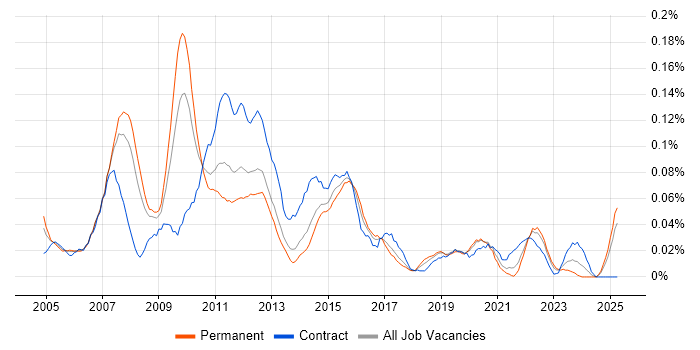 Job vacancy trend for Data Warehouse Manager in the North of England Job vacancy trend for Data Warehouse Manager in the North of England