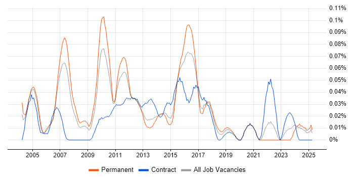 Job vacancy trend for Database Architect in the North of England Job vacancy trend for Database Architect in the North of England