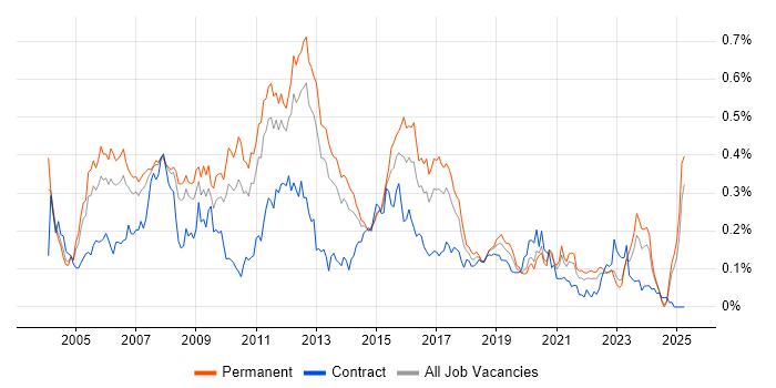 Job vacancy trend for Database Developer in the North of England Job vacancy trend for Database Developer in the North of England